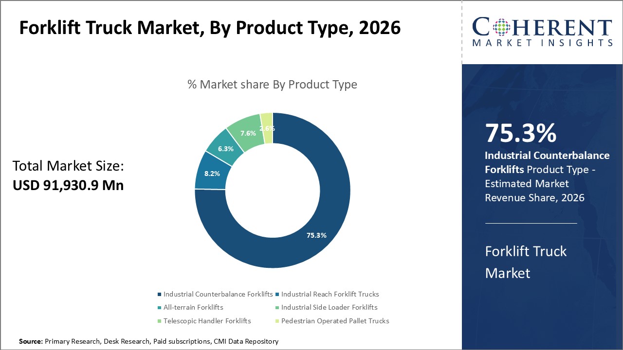 Forklift Truck Market By Product Type